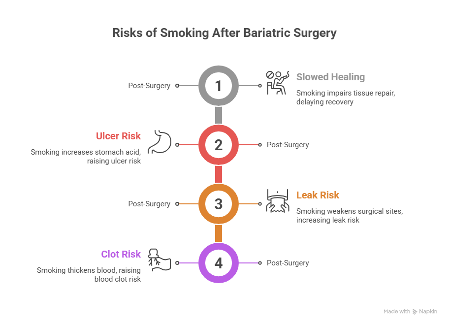 Why Smoking is Dangerous After Bariatric Surgery