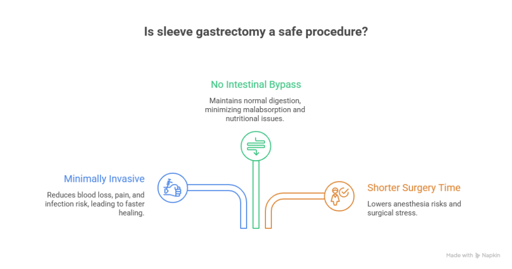 Why Sleeve Gastrectomy Is Considered a Safe Procedure