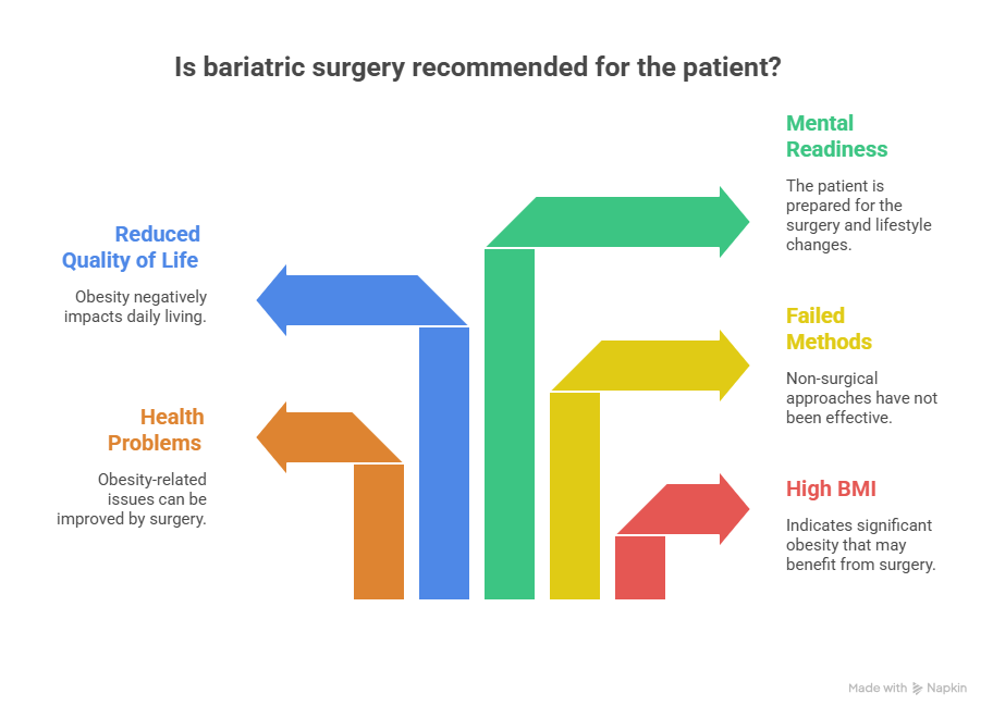Bariatric surgery recommendation for patients