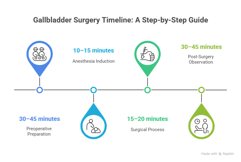 Gallbladder Surgery Timeline