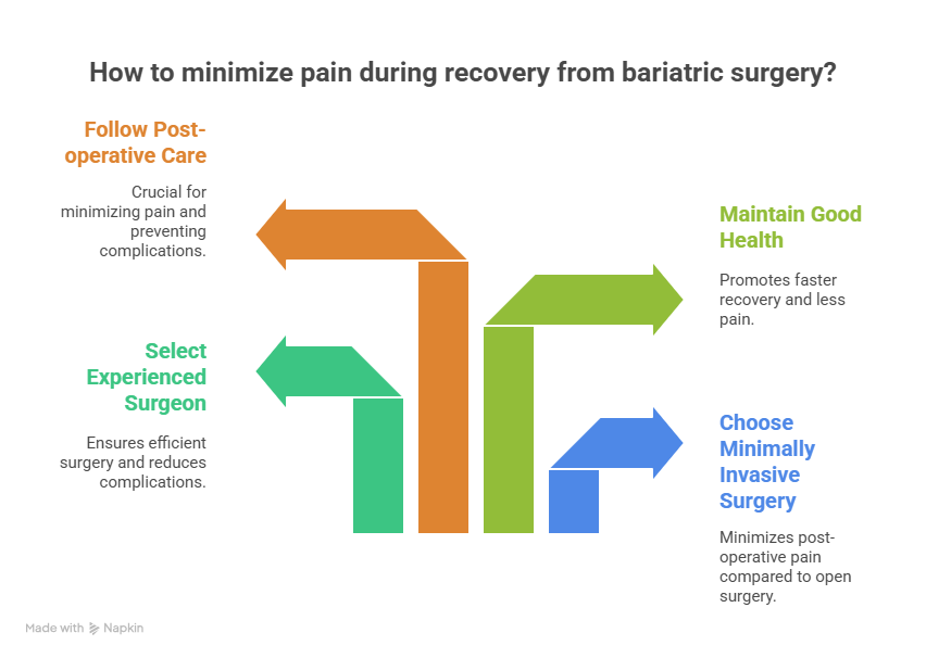 Factors That Influence Pain During Recovery of Bariatric Surgery