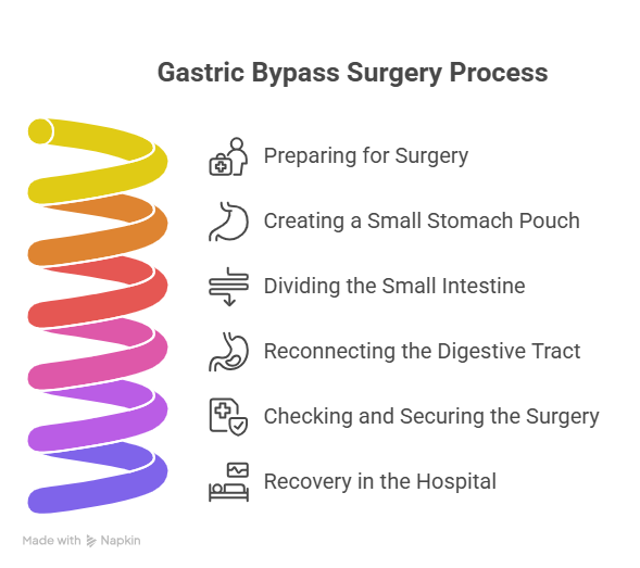 What Happens During Gastric Bypass Surgery