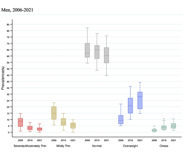 Obesity in Men data representation